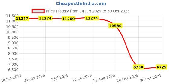 amazon.in MokerLink 8 Port Gigabit PoE Switch, 8 PoE+ Ports 1000Mbps, 802.3af/at 120W, Metal Fanless Unmanaged Plug and Play Price History Graph from 14 Jun 2025 to 30 Oct 2025