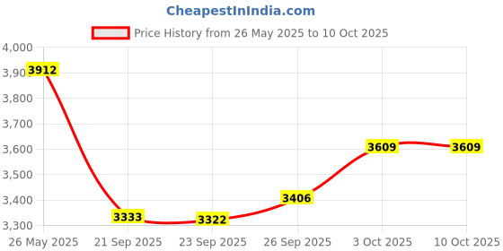 amazon.in MokerLink 8 Port Gigabit Unmanaged Ethernet Switch, 8 x 100/1000Mbps Ports, Home Office Network Hub Splitter, Metal Desktop & Wall Mount Network Switch Price History Graph from 26 May 2025 to 10 Oct 2025