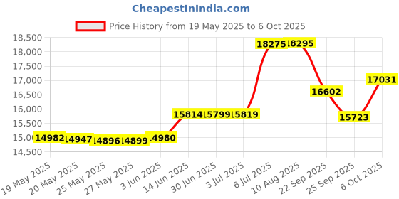 amazon.in MokerLink 8 Port Industrial Gigabit Ethernet Switch, 2 SFP Ports with 1 LC Module 20KM, Unmanaged IP40 Network Switch (-40 to 185°F), with Power Supply Price History Graph from 19 May 2025 to 6 Oct 2025