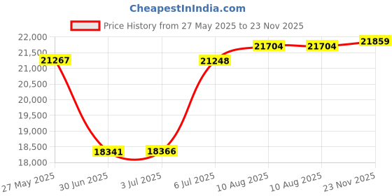amazon.in MokerLink 8 Port PoE Gigabit Industrial DIN-Rail Ethernet Switch, 96W PoE+ Power, 16Gbps Switching Capacity, IP40 Rated Unmanaged Network Switch (-40 to 185°F), with Power Supply Price History Graph from 27 May 2025 to 23 Nov 2025