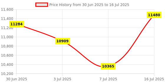 amazon.in MokerLink 8 Port PoE Switch with 2 Gigabit Uplink, 802.3af/at PoE+ 100Mbps, 120W Built-in Power, Extend to 250Meter, Metal Plug & Play Price History Graph from 30 Jun 2025 to 16 Jul 2025