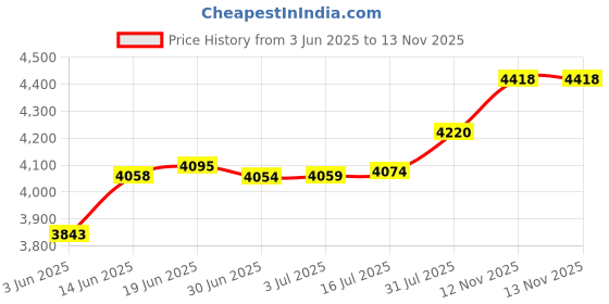 amazon.in MokerLink Gigabit SFP to RJ45 Converter, Fiber to Ethernet Media Converter, 10/100/1000Mbps RJ45 Port, 1000Base-SX/LX SFP Slot, Support MiniGBIC Module Price History Graph from 3 Jun 2025 to 12 Nov 2025