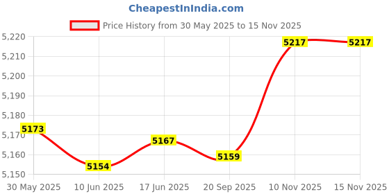amazon.in MokerLink Outdoor 4 Port Gigabit PoE Switch/Extender, IEEE 802.3 af/at PoE Repeater, 10/100/1000Mbps, 1 PoE in 3 PoE Out, Powered by PoE, Wall Mount Waterproof POE Passthrough Switch Price History Graph from 30 May 2025 to 15 Nov 2025
