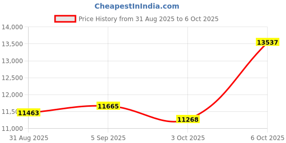 amazon.in MOKIBO INNOPRESSO Wireless Keyboard, Portable Bluetooth Keyboard & Touchpad Dual-Mode, Multi-Device Compatibility, for Mac, iPad, Windows, Android, MKB316US_WH White Price History Graph from 31 Aug 2025 to 6 Oct 2025