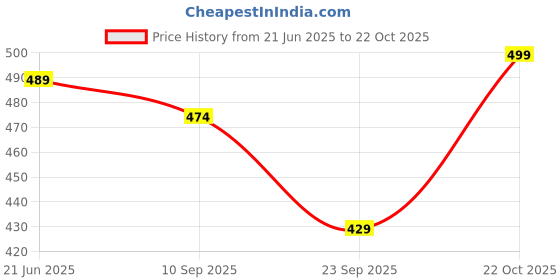amazon.in mokiria Men's Antimicrobial Brief Trunk, Stay Fresh, Non-Itch, No Chafing, Sweat Proof, Nett Fabric Underwear(Multicolor) mokiria Price History Graph from 21 Jun 2025 to 22 Oct 2025