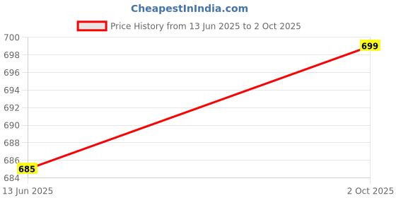 amazon.in mokiria Men's Antimicrobial Brief Trunk, Stay Fresh, Non-Itch, No Chafing, Sweat Proof, Nett Fabric Underwear(Multicolor) mokiria Price History Graph from 13 Jun 2025 to 2 Oct 2025