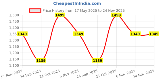 amazon.in MokkaFarms Roasted Whole Coffee Beans 1 Kg - 100% Pure Arabica | Medium-Dark Roast, Fresh Estate Coffee | Graded A/AA Bean | Authentic, Flavour, Aromatic | Farm to Fork | One Way Valve/Zip-Lock Bag | mokkafarms Price History Graph from 17 May 2025 to 24 Nov 2025