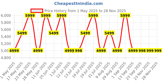 amazon.in MOKOBARA Bento Nylon Laptop Briefcase – Fits 14-Inch MacBook & Laptops | Durable Office Bag for Men | Professional Messenger Bag for Business, Work, & Travel mokobara Price History Graph from 1 May 2025 to 26 Nov 2025