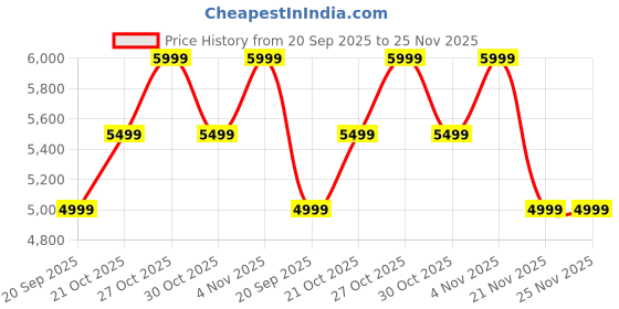 amazon.in mokobara Bento Nylon Laptop Briefcase – Fits 14-Inch MacBook & Laptops | Durable Office Bag for Men | Professional Messenger Bag for Business, Work, & Travel mokobara Price History Graph from 20 Sep 2025 to 24 Nov 2025