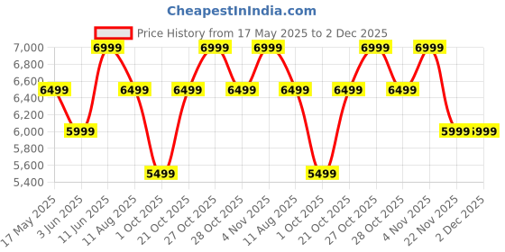 amazon.in mokobara Decaf Nylon Laptop Briefcase – Fits 15-Inch MacBook & Laptops | Durable Office Bag for Men | Professional Messenger Bag for Business, Work, & Travel (Green Energy) mokobara Price History Graph from 17 May 2025 to 2 Dec 2025