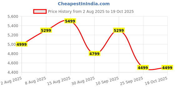 amazon.in mokobara | The Dawn Tote Shoulder Bag Fits upto 14" Laptop, Perfect For Work & Daily Use, Crafted With Vegan Leather, Designed For Women (Coconut Cream 2.0) mokobara Price History Graph from 2 Aug 2025 to 18 Oct 2025