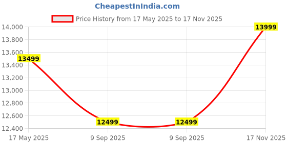 amazon.in mokobara Polycarbonate Iconic Range The Check-in Luggage 79cms Large Size German Makrolon poly-carbonate Hard Sided 8 Hinomoto Spinner Wheels Suitcase Trolley Blue-Ocean Sunray (Limited Edition) mokobara Price History Graph from 17 May 2025 to 17 Nov 2025