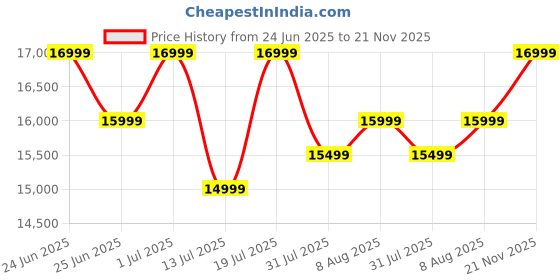 amazon.in mokobara Polycarbonate The Transit Double Spinner Suitcase Luggage Poly-Carbonate Hard Sided 8 Silent Ninja Wheels (So Matcha 2.0, Set of 3),Green, Small, Medium and Large, 74 cm mokobara Price History Graph from 24 Jun 2025 to 21 Nov 2025