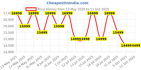 amazon.in mokobara Polycarbonate The Transit Luggage Poly-Carbonate Hard Sided 8 Spinner Silent Ninja Wheels (Black and Yellow (Limited Edition) 2.0 Set of 3 74 cm Trolley), Small, Medium and Large mokobara Price History Graph from 13 May 2025 to 10 Oct 2025