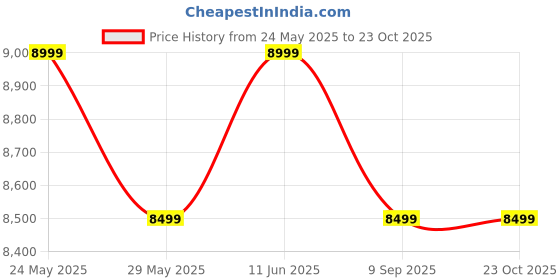 amazon.in mokobara Teriyaki |15.6 Inch Laptop 4 Compartment,19.5L Capacity|Signature Coated Canvas & Vegan Leather Trims,Water-Resistant,Lightweight|Padded Back Panel Backpack (Tofu) mokobara Price History Graph from 24 May 2025 to 22 Oct 2025