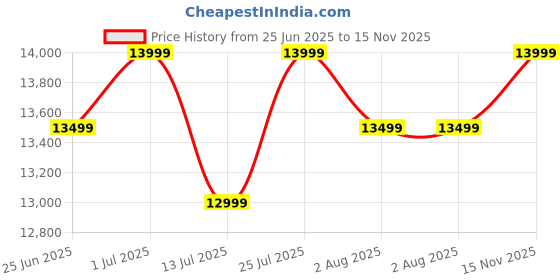 amazon.in mokobara The Access Expandable Double 8 Spinner Wheels Check-in Luggage |Black Unisex Polycarbonate Hardsided Suitcase with Built in TSA Lock Travel Suitcase (Black and Yellow), Medium, 64.4 cm mokobara Price History Graph from 25 Jun 2025 to 15 Nov 2025