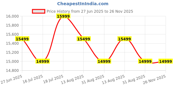 amazon.in mokobara The Access Trunk Expandable Luggage - Black | Unisex Polycarbonate Hardshell Sided Inline Suitcase with Built in TSA Lock Travel Inline Suitcase (Black and Yellow) H-77 cms Large mokobara Price History Graph from 27 Jun 2025 to 26 Nov 2025