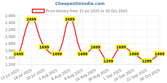 amazon.in mokobara The Aisle Crossbody Sling Vegan Leather & Nylon Chest Bag Casual Shoulder Daypack (Forest) mokobara Price History Graph from 15 Jul 2025 to 30 Oct 2025