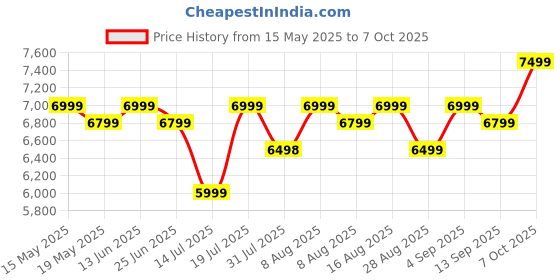 amazon.in mokobara The Aisle Trunk Check-in Large Double 8 Spinner Wheels Suitcase Luggage | 105L Capacity | Durable Polycarbonate Shell |TSA Lock & YKK Zippers | Ideal for Extended Trips | Black, 74 cm mokobara Price History Graph from 15 May 2025 to 7 Oct 2025