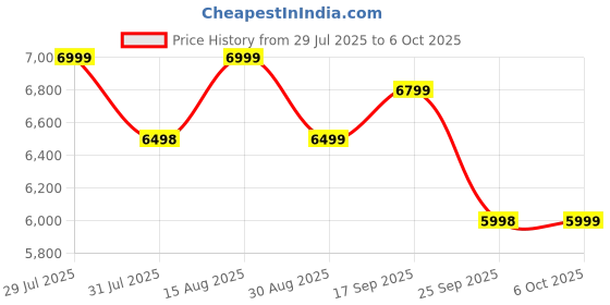 amazon.in mokobara The Aisle Trunk Check-in Large Luggage | 105L Capacity | Durable Polycarbonate Shell | TSA Lock & YKK Zippers | Ideal for Extended Trips | Blue | Shy Blue mokobara Price History Graph from 29 Jul 2025 to 6 Oct 2025