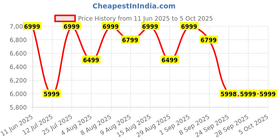 amazon.in mokobara The Aisle Trunk Check-in Large Luggage | 105L Capacity | Durable Polycarbonate Shell | TSA Lock & YKK Zippers | Ideal for Extended Trips | Green | Homegrown mokobara Price History Graph from 11 Jun 2025 to 5 Oct 2025