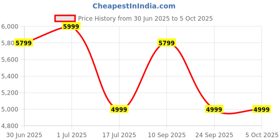 amazon.in mokobara The Aisle Trunk Check-in Luggage | 70L Capacity | Durable Polycarbonate Shell & YKK Zippers | TSA-Approved Lock & Super Silent Ninja Wheels | Ideal for Long Trips | Black | Crypto mokobara Price History Graph from 30 Jun 2025 to 5 Oct 2025