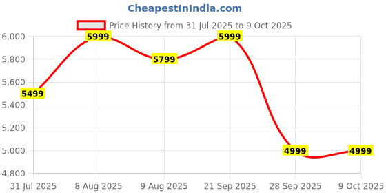 amazon.in mokobara The Aisle Trunk Check-in Luggage | 70L Capacity | Durable Polycarbonate Shell & YKK Zippers | TSA-Approved Lock & Super Silent Ninja Wheels | Ideal for Long Trips | Blue | Shy Blue mokobara Price History Graph from 31 Jul 2025 to 9 Oct 2025