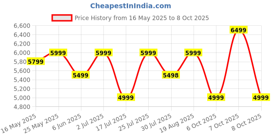 amazon.in mokobara The Aisle Trunk Check-in Luggage | 70L Capacity | Durable Polycarbonate Shell & YKK Zippers | TSA-Approved Lock & Super Silent Ninja Wheels | Ideal for Long Trips | Green | Homegrown mokobara Price History Graph from 16 May 2025 to 7 Oct 2025