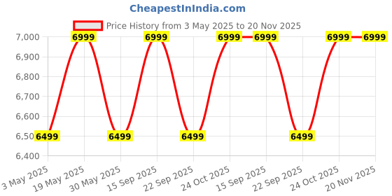 amazon.in MOKOBARA The Astronaut Backpack | 25 Liter Capacity, Fits 16 Inch Laptop, Durable Nylon & Vegan Leather | Ideal For Work & Travel, Ergonomic Design & Breathable Back Panel mokobara Price History Graph from 3 May 2025 to 19 Nov 2025
