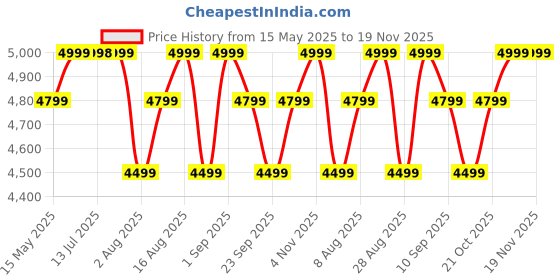 amazon.in MOKOBARA The Autopilot Backpack Fits 15.6 Inch Laptop, 35L Capacity Premium Durable Nylon and Vegan Leather Black Unisex Multipurpose Laptop Backpack | Ideal for Office, Travel, School (Black) mokobara Price History Graph from 15 May 2025 to 18 Nov 2025