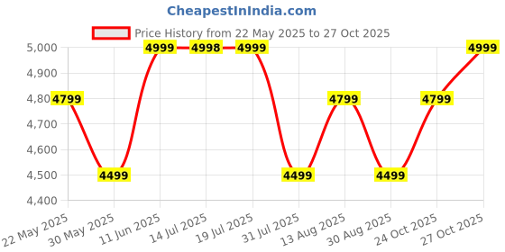 amazon.in MOKOBARA The Autopilot Backpack Fits 15.6 Inch Laptop, 35L Capacity Premium Durable Nylon and Vegan Leather Blue Unisex Multipurpose Laptop Backpack | Ideal for Office, Travel, School (Headspace) mokobara Price History Graph from 22 May 2025 to 27 Oct 2025