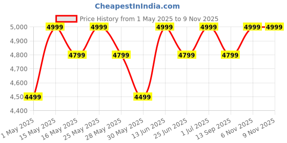 amazon.in MOKOBARA The Autopilot Backpack Fits 15.6 Inch Laptop, 35L Capacity Premium Durable Nylon and Vegan Leather Green Unisex Multipurpose Laptop Backpack | Ideal for Office, Travel, School (Green Energy) mokobara Price History Graph from 1 May 2025 to 9 Nov 2025