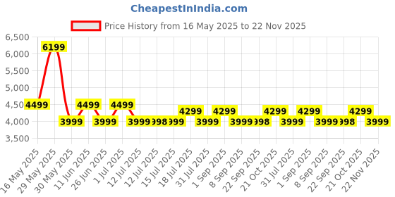 amazon.in mokobara The Backpack 16L Premium Nylon 15" Unisex Laptop Backpack mokobara Price History Graph from 16 May 2025 to 22 Nov 2025