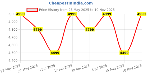 amazon.in mokobara The Backpack Lite | Slim & Compact Nylon Office 15 3 Compartment Laptop Backpack For Unisex (Fire Alarm), Brown mokobara Price History Graph from 25 May 2025 to 10 Nov 2025