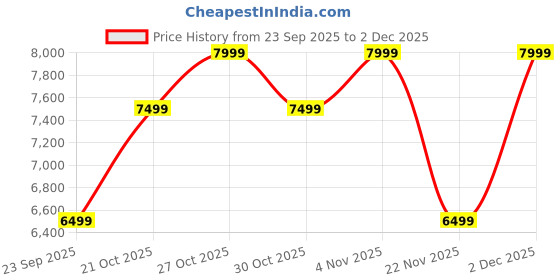 amazon.in mokobara The Bootcamp Duffle | 28L Nylon Gym & Travel Bag With Detachable Sling | Perfect For Weekend Trips, Overnight Stays, & Sports | Lightweight, Durable Duffle For Men & Women (Ocean),21 Cm,Blue mokobara Price History Graph from 23 Sep 2025 to 2 Dec 2025