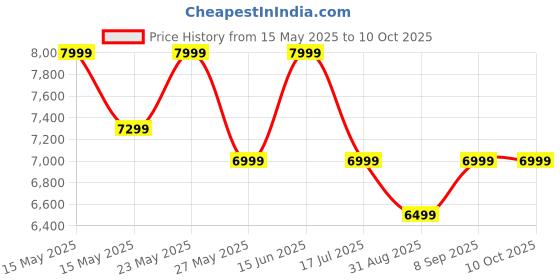 amazon.in mokobara The Briefcase Pro - 15.6" Laptop Messenger Bag for Men & Women mokobara Price History Graph from 15 May 2025 to 10 Oct 2025