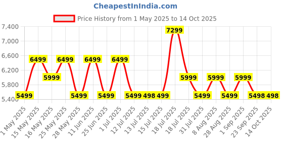 amazon.in MOKOBARA The Briefcase With Adjustable Shoulder Strap Vegan Leather, Water Resistant, Fits upto 15.6" Laptops (Unisex, Blue) mokobara Price History Graph from 1 May 2025 to 13 Oct 2025