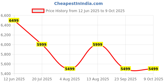 amazon.in mokobara The Briefcase with Adjustable Shoulder Strap Vegan Leather, Water Resistant, Fits Upto 15.6" Laptops (Unisex, Grey) mokobara Price History Graph from 12 Jun 2025 to 4 Oct 2025
