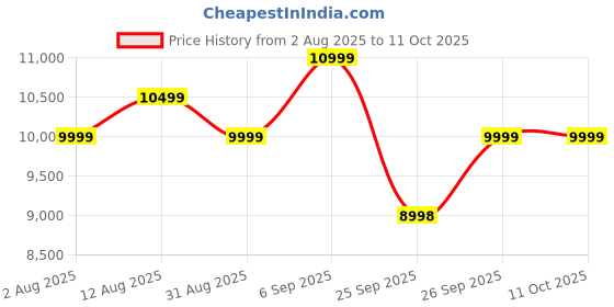 amazon.in mokobara The Cabin Overnighter Polycarbonate Hardsided Luggage | 8 Wheel Trolley Bag Suitcase with Built in TSA Lock for Men and Woman (Black & Yellow) mokobara Price History Graph from 2 Aug 2025 to 11 Oct 2025