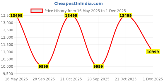 amazon.in mokobara The Cabin Pro Luggage 58cms Cabin Size German Makrolon Poly-Carbonate Hard Sided 8 Hinomoto Wheels Suitcase Trolley (Black&Yellow) mokobara Price History Graph from 16 May 2025 to 1 Dec 2025