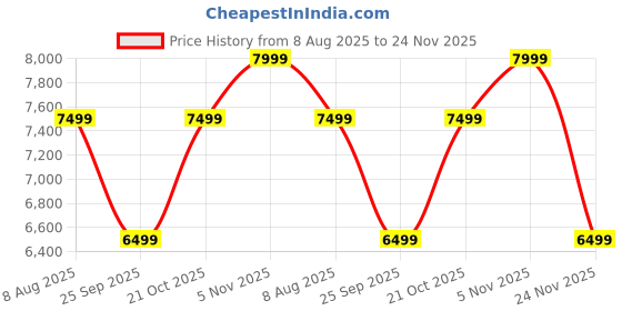 amazon.in mokobara The Celeste Tote Bag | Lightweight for Daily use and Work with Luggage Sleeve and 14" Laptop Compartment with Magnetic closure for Women (Crypto 2.0) mokobara Price History Graph from 8 Aug 2025 to 24 Nov 2025