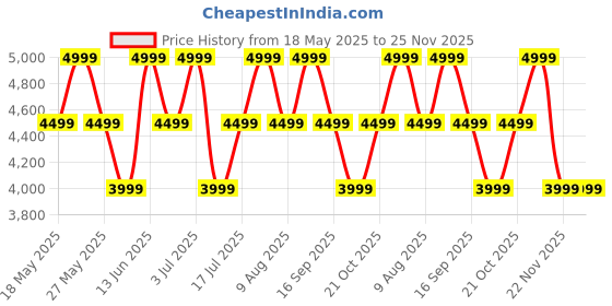 amazon.in mokobara The Cheddar Backpack - Lightweight Water-Resistant School Backpack for Kids (6-8 Year) with Magicmove Logo and Reflective Stripe Ideal for School, Travel, and Outdoor Adventures (Jelly Bean) mokobara Price History Graph from 18 May 2025 to 24 Nov 2025