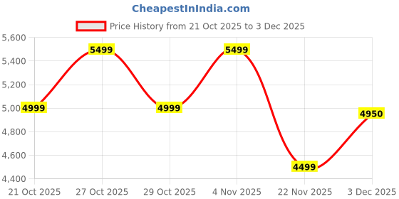 amazon.in mokobara The Element Backpack | Laptop Up to 15.6 Inches, 18L Capacity | Durable Nylon and Vegan Leather, Water Resistant | Ideal for Travel, Office, Students | Ergonomic, Padded Straps | Blue mokobara Price History Graph from 21 Oct 2025 to 3 Dec 2025