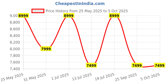 amazon.in mokobara The Em Access Check-in Trunk Luggage | Blue Expandable Polycarbonate 8 Spinner Wheel Trolly Hardsided Suitcase with Built in TSA Lock Travel Suitcase (We Meet Again Sunray) 69.6 Cm, Large mokobara Price History Graph from 25 May 2025 to 4 Oct 2025