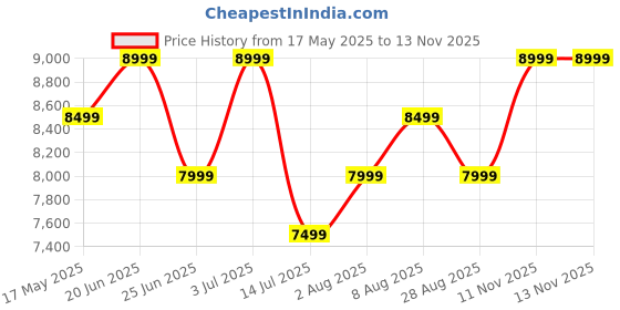 amazon.in mokobara The Em Access Check-in Trunk Luggage | Green Expandable Polycarbonate 8 Spinner Wheel Trolly Hardsided Suitcase with Built in TSA Lock Travel Suitcase (Green Energy Sunray), 40.7 Cm mokobara Price History Graph from 17 May 2025 to 13 Nov 2025