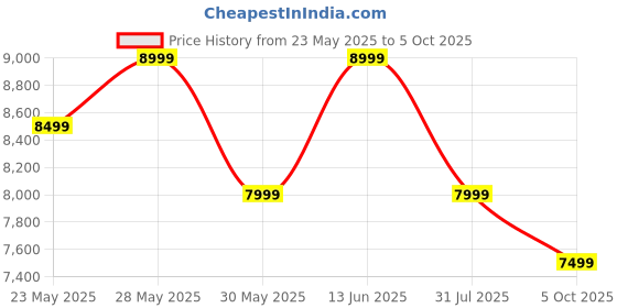 amazon.in mokobara The Em Access Trunk - Check in Luggage | Expandable Polycarbonate 8 Wheel Trolley Hardsided Suitcase with Built in TSA Lock Travel Luggage (Seize The Grey) mokobara Price History Graph from 23 May 2025 to 5 Oct 2025