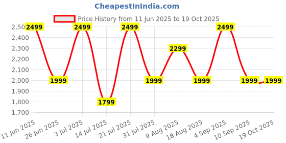 amazon.in mokobara The Em City Umbrella UV Protection Unisex Auto Open and Close Umbrella Use for Rain, Monsoon, Sunlight, Windproof Automatic Umbrella for Men and Women | Travel Sleeve, Cover (Crypto, Regular) mokobara Price History Graph from 11 Jun 2025 to 18 Oct 2025