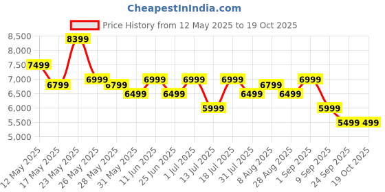 amazon.in mokobara The EM Travel Backpack 45L Premium 16" Unisex Multipurpose Backpack mokobara Price History Graph from 12 May 2025 to 18 Oct 2025