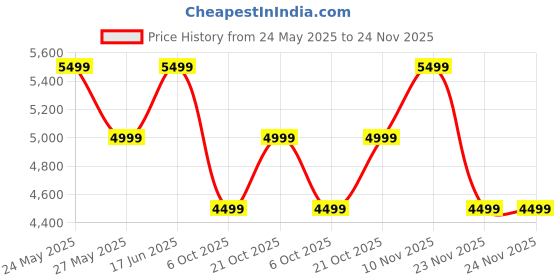 amazon.in mokobara The Firefly Backpack - Lightweight Water-Resistant School Backpack for Kids (8-10 Years) with Magicmove Logo and Reflective Stripe| Ideal for Travel, and Outdoor Adventures mokobara Price History Graph from 24 May 2025 to 24 Nov 2025
