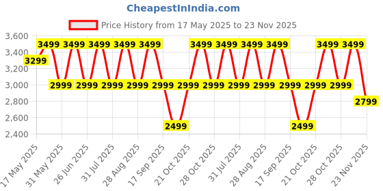 amazon.in mokobara The Friday Sling |Nylon Crossbody Sling | Multipurpose Travel Bag for Men & Women | Lightweight, Water-Resistant, and Durable Design | Ideal for Commuting, Travel, and Everyday Carry mokobara Price History Graph from 17 May 2025 to 23 Nov 2025